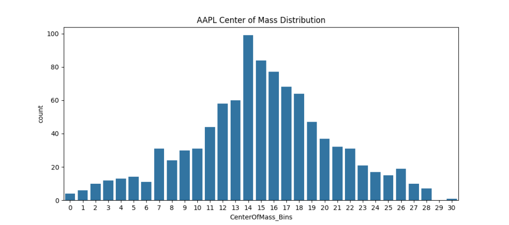 Center of Mass values for AAPL stock from 2020 to 2023