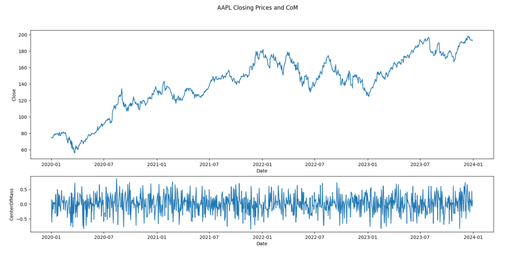 AAPL stock prices and the calculated Center of Mass value.