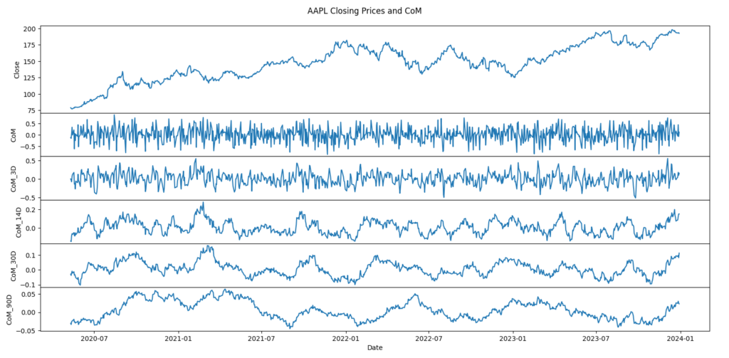 AAPL Closing prices stacked on Center of Mass Simple Moving Average calculations