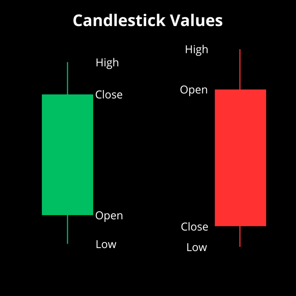 Candlestick values explained: Open, High, Low and Close prices.