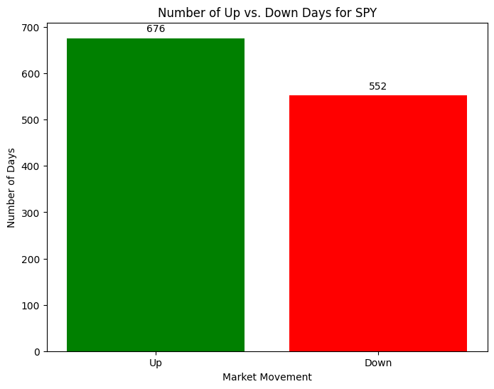 Number of Up vs. Down days in the S&P500 between 1/1/2020 and 11/20/2024.