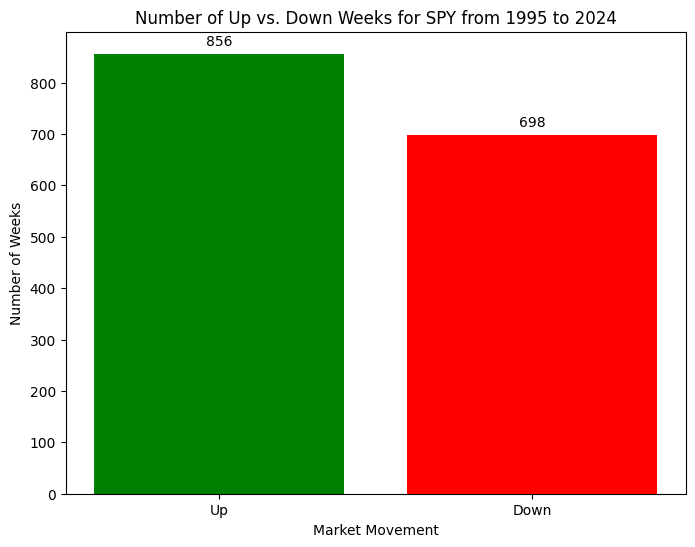 Comparison of number of up vs. down weeks in SPY from 1995 to 2024.