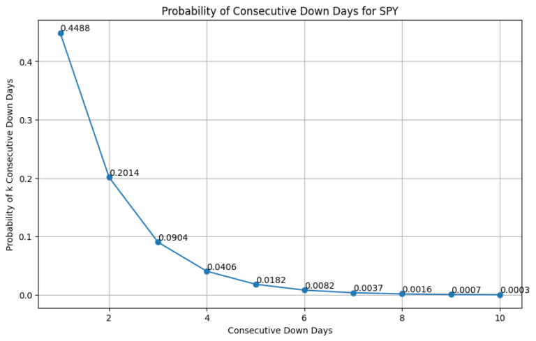 Probabilities of Up and Down Days in the S&P500 - Quantastic Research