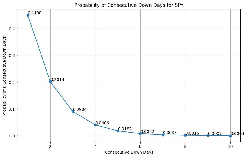 Probabilities of consecutively occuring k down days in the S&P500