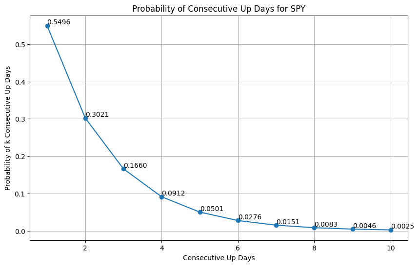 Probabilities of consecutive UP days in the S&P500