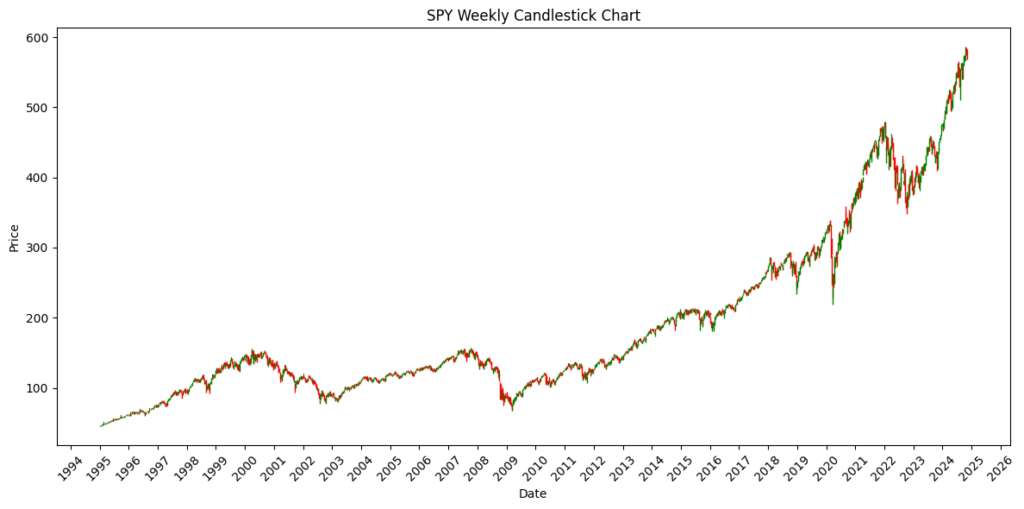 Weekly SPY candlestick chart from January 1995 to November 2024.