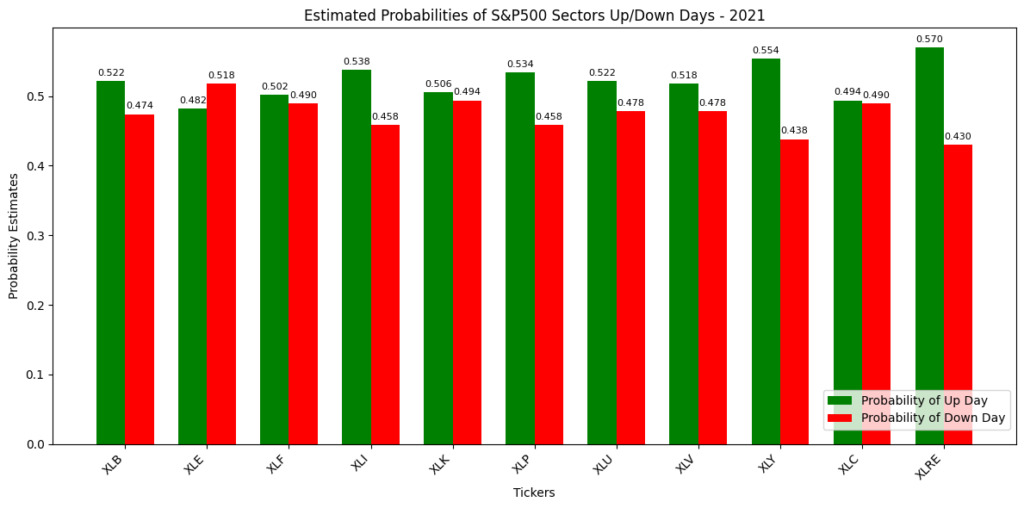 Figure 9: S&P500 Sector Up/Down probability counts for 2021.