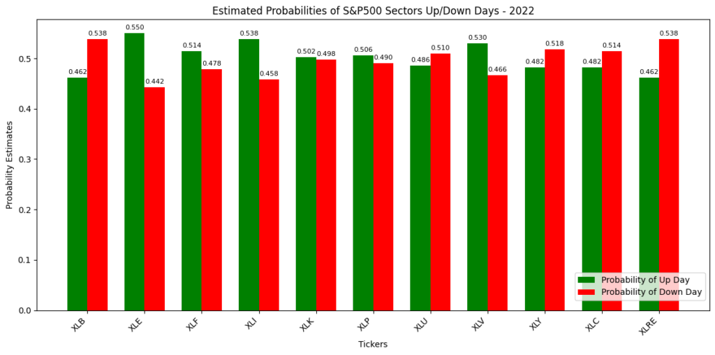 Figure 10: S&P500 Sector Up/Down probability counts for 2022.