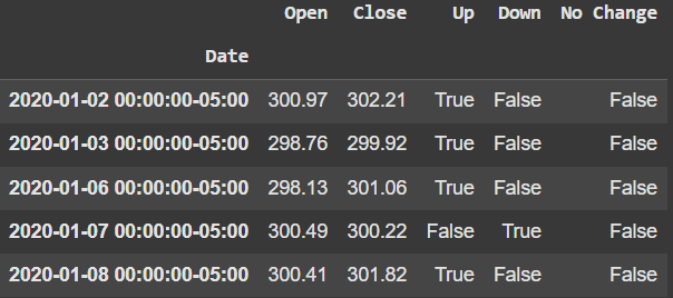 Table of Up and Down days in SPY