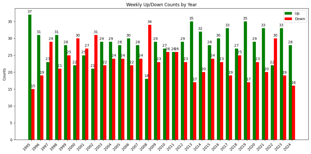 Weekly up/down counts by year from 1995 to November 2024.