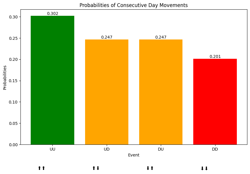 Probabilities of consecutive day movements, rounded to the nearest 1000th.