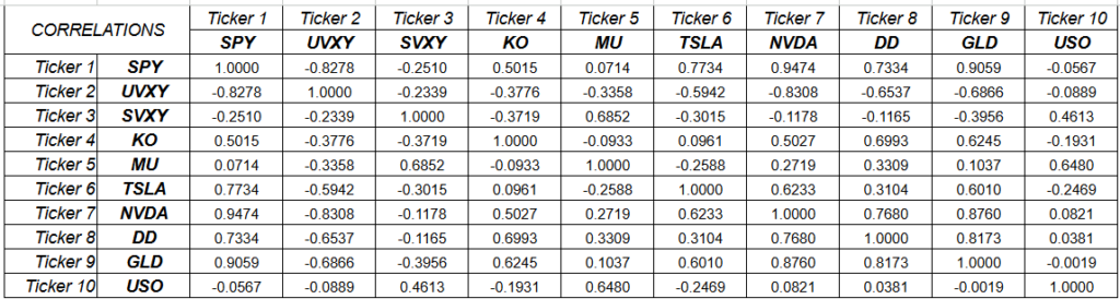 Figure 13: Completed Correlation Matrix