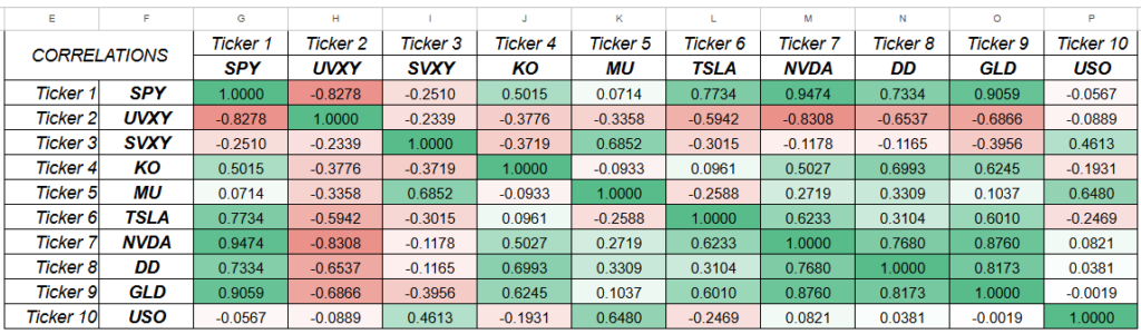 Figure 18: Conditionally formatted correlation matrix.