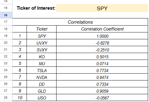 Figure 21: Correlations for the Ticker of Interest.