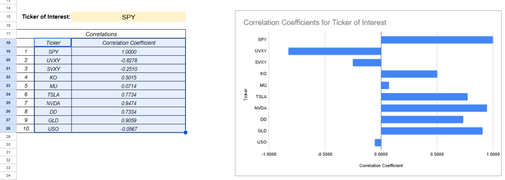 Figure 23: Inter-Asset Correlations for SPY compared to the rest of the stocks in the list.