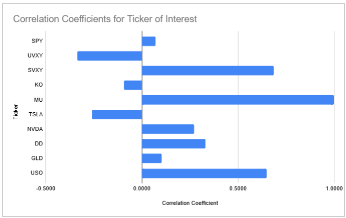 Figure 24: Correlations for Micron vs. the rest of the list.