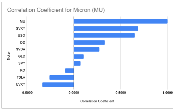 Figure 26: Sorted inter-asset correlations for Micron compared to others in the list.